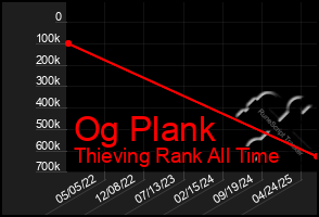 Total Graph of Og Plank