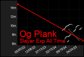 Total Graph of Og Plank