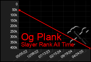 Total Graph of Og Plank