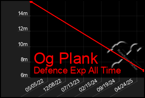 Total Graph of Og Plank