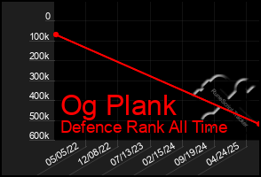 Total Graph of Og Plank