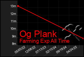 Total Graph of Og Plank