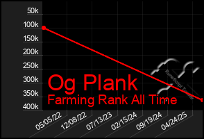 Total Graph of Og Plank
