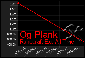 Total Graph of Og Plank