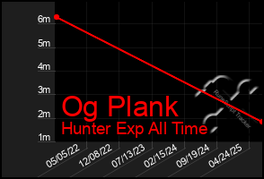 Total Graph of Og Plank