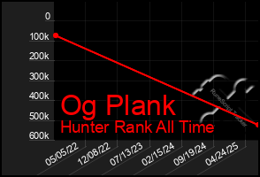 Total Graph of Og Plank