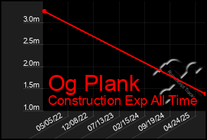 Total Graph of Og Plank