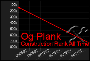 Total Graph of Og Plank