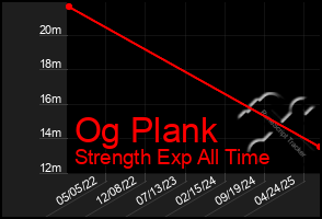 Total Graph of Og Plank