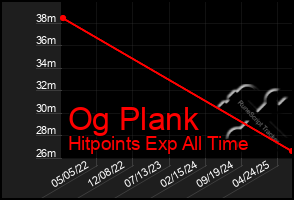 Total Graph of Og Plank