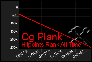 Total Graph of Og Plank
