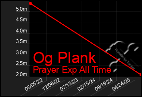 Total Graph of Og Plank