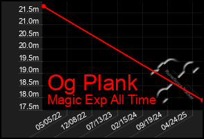 Total Graph of Og Plank