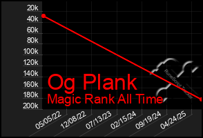 Total Graph of Og Plank