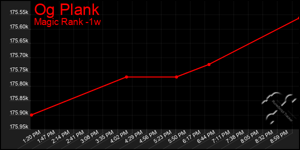Last 7 Days Graph of Og Plank