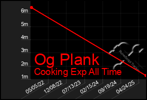Total Graph of Og Plank