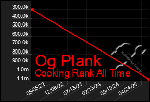 Total Graph of Og Plank