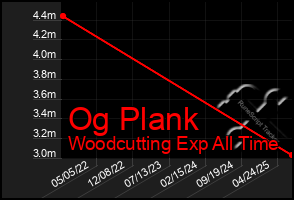 Total Graph of Og Plank