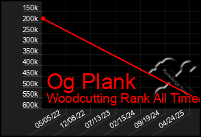 Total Graph of Og Plank