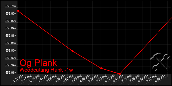 Last 7 Days Graph of Og Plank