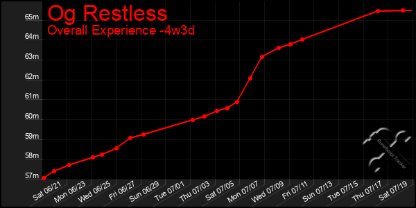 Last 31 Days Graph of Og Restless