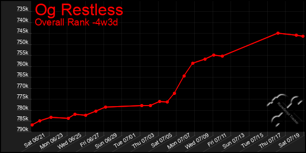 Last 31 Days Graph of Og Restless