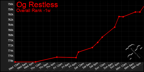 1 Week Graph of Og Restless