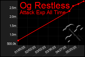 Total Graph of Og Restless