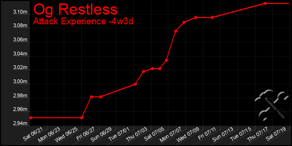 Last 31 Days Graph of Og Restless