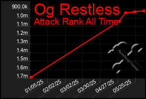 Total Graph of Og Restless