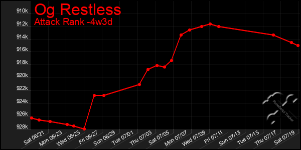 Last 31 Days Graph of Og Restless
