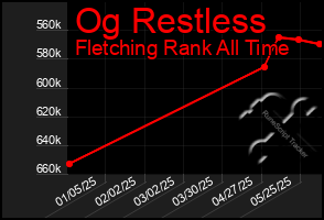 Total Graph of Og Restless