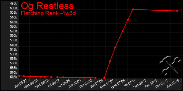 Last 31 Days Graph of Og Restless