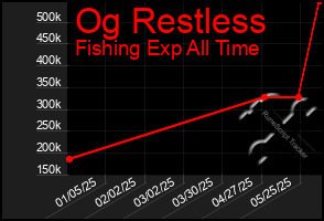 Total Graph of Og Restless