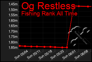 Total Graph of Og Restless