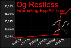 Total Graph of Og Restless