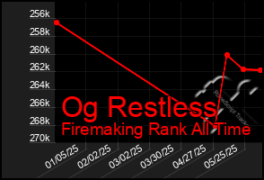 Total Graph of Og Restless