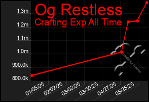 Total Graph of Og Restless
