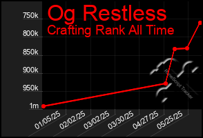 Total Graph of Og Restless