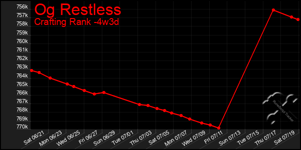 Last 31 Days Graph of Og Restless