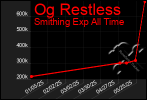 Total Graph of Og Restless