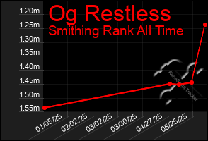 Total Graph of Og Restless