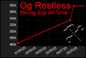 Total Graph of Og Restless