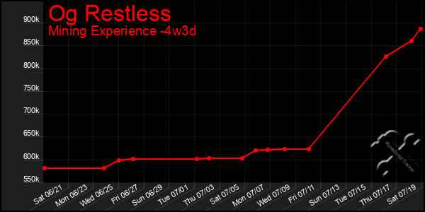 Last 31 Days Graph of Og Restless