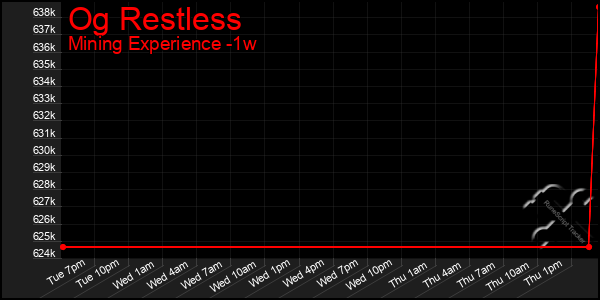 Last 7 Days Graph of Og Restless