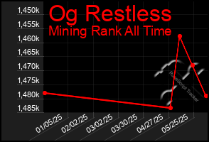 Total Graph of Og Restless