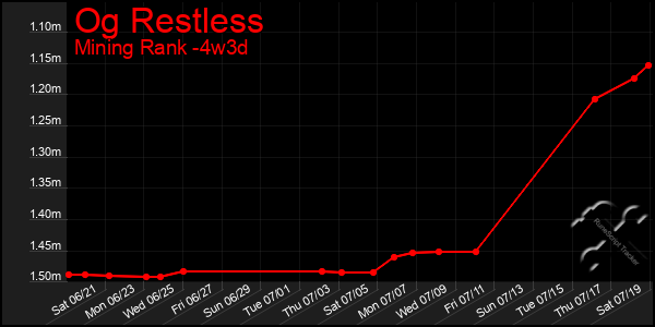 Last 31 Days Graph of Og Restless