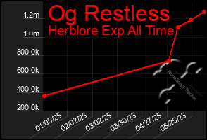 Total Graph of Og Restless