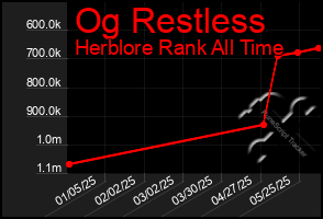 Total Graph of Og Restless
