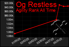 Total Graph of Og Restless